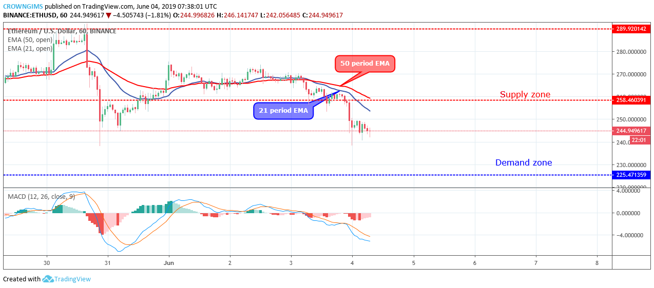 Ethereum Price Analysis: ETH/USD Price Broke Down $258 Level, Targeting $225