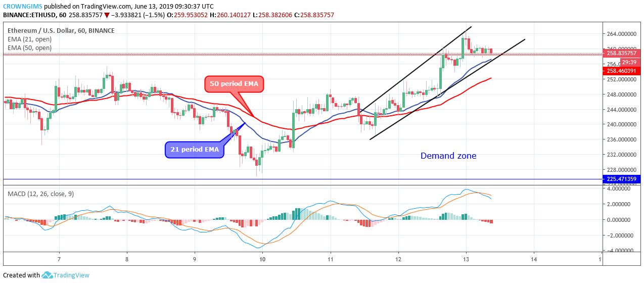 Ethereum Price Analysis: ETH/USD Price Broke Up $258 Level, Exposed $289