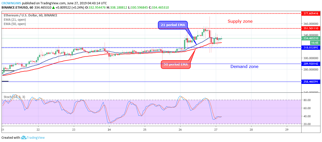 Ethereum Price Analysis: ETH/USD May Break Up $351 Level and Target $377