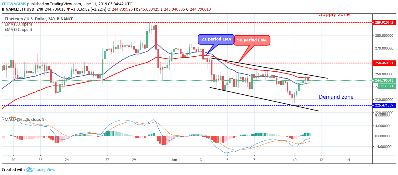 Ethereum Price Analysis: ETH/USD Price May Reverse at $250 Level