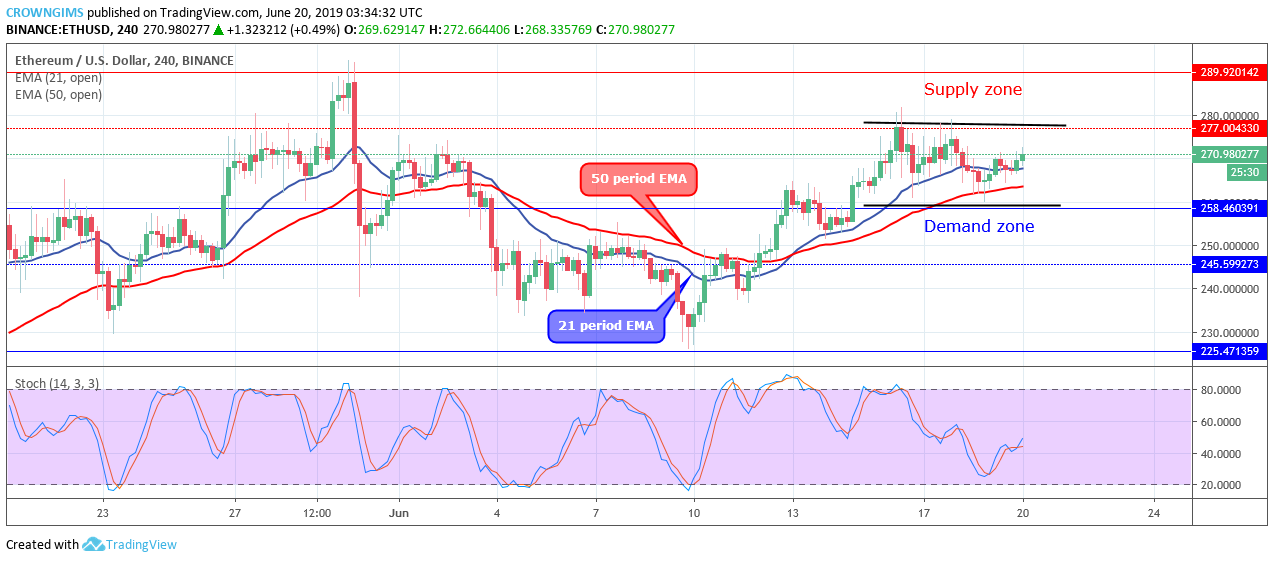 Ethereum Price Analysis: ETH/USD Price Ranges Within $258-$227 Levels, Expecting a Breakout