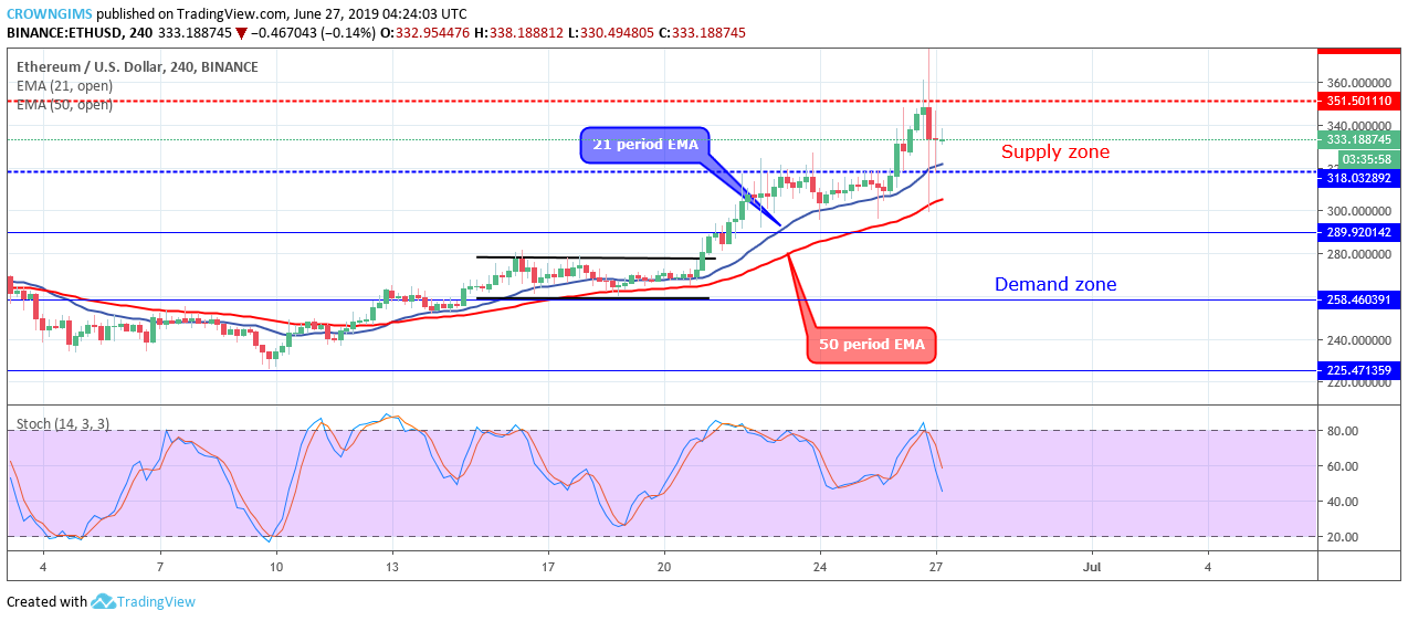 Ethereum Price Analysis: ETH/USD May Break Up $351 Level and Target $377