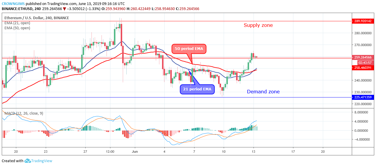 Ethereum Price Analysis: ETH/USD Price Broke Up $258 Level, Exposed $289