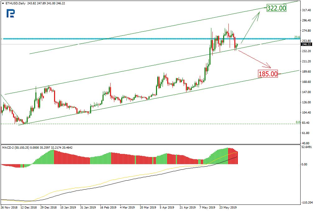 Ethereum Price & Technical Analysis: ETH to Consolidate