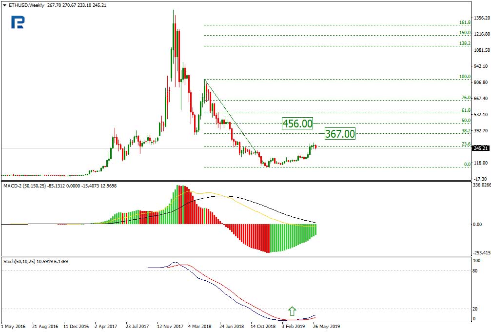 Ethereum Price & Technical Analysis: ETH to Consolidate