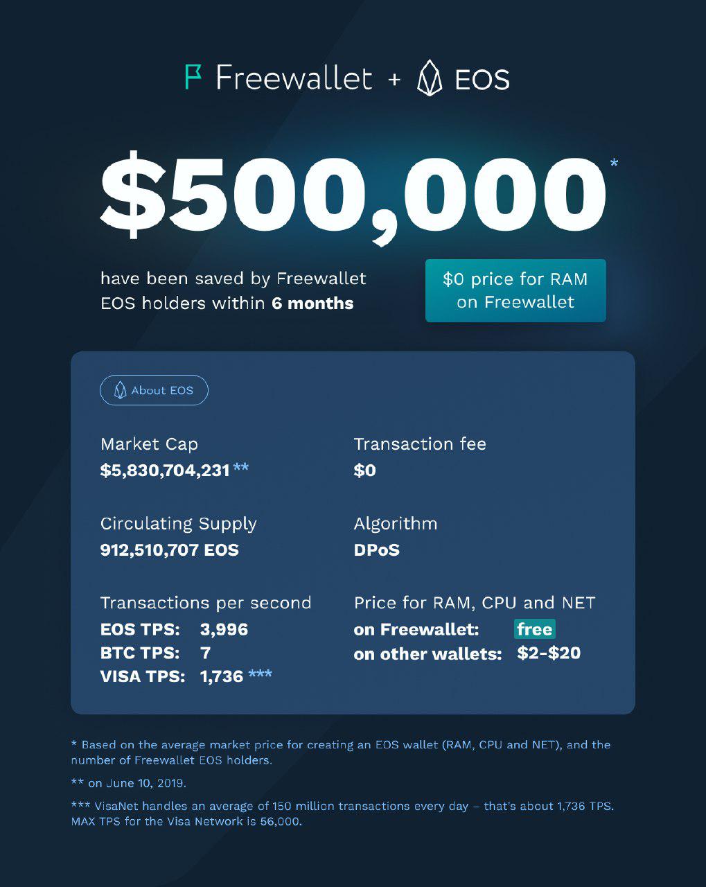 Freewallet EOS Holders Saved In 6 Months