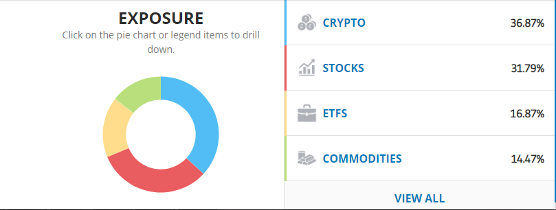 eToro Trader: How to Build Your Trading Strategy