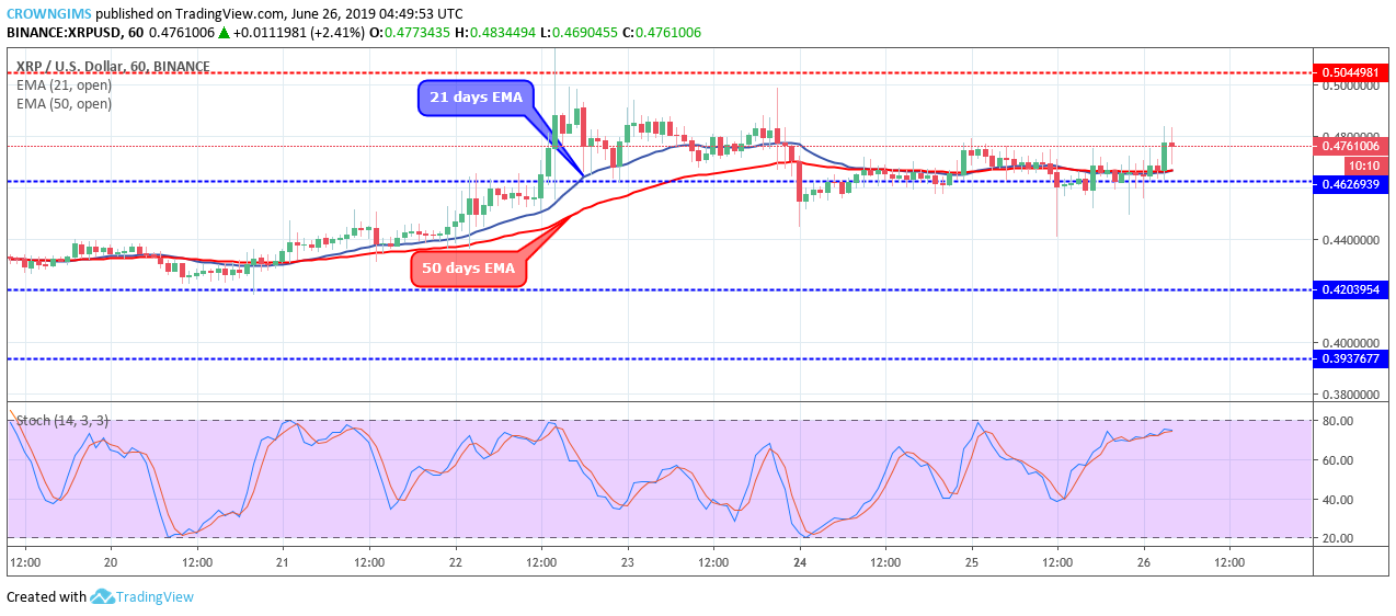 XRP Price Analysis: XRP/USD May Break Out at $0.50 Level