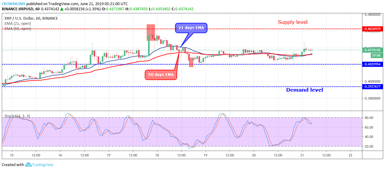 XRP Price Analysis: XRP/USD Ranging Within $0.42-$0.46 Level, Expecting a Breakout