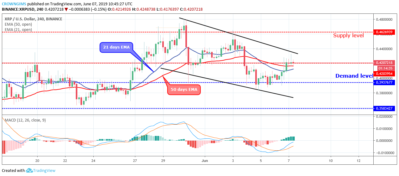 XRP Price Analysis: XRP/USD Сonsolidates at $0.42, Awaiting a Movement Towards $0.39