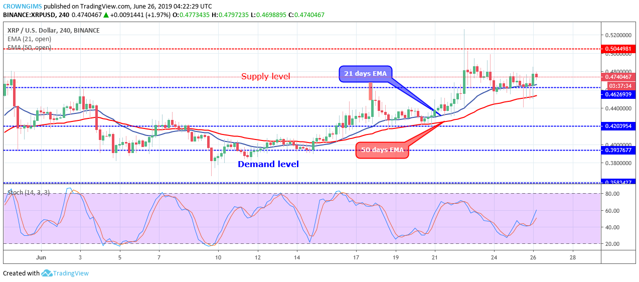 XRP Price Analysis: XRP/USD May Break Out at $0.50 Level