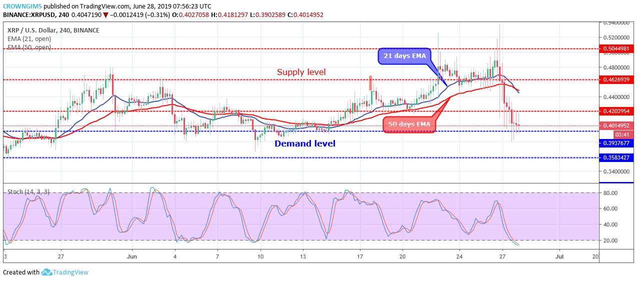 XRP Price Analysis: XRP/USD is Consolidating at $0.39 Level, Awaiting a Breakout