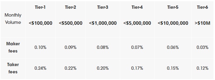 Cryptocurrency Exchange Analysis: eToroX Exchange Review June 2019