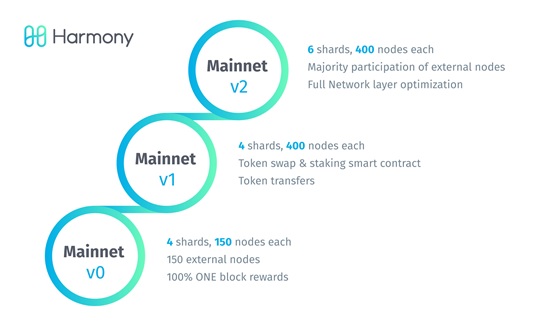 Binance Labs Startup “Harmony” Launched Mainnet DAY ONE Ahead of Scheduled Time