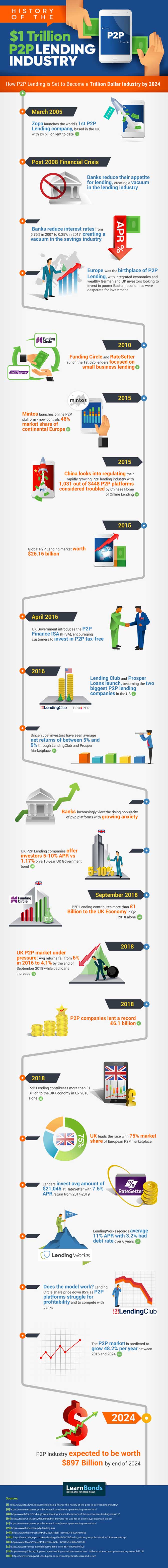 Peer-to-Peer Lending Explained [Infographics]