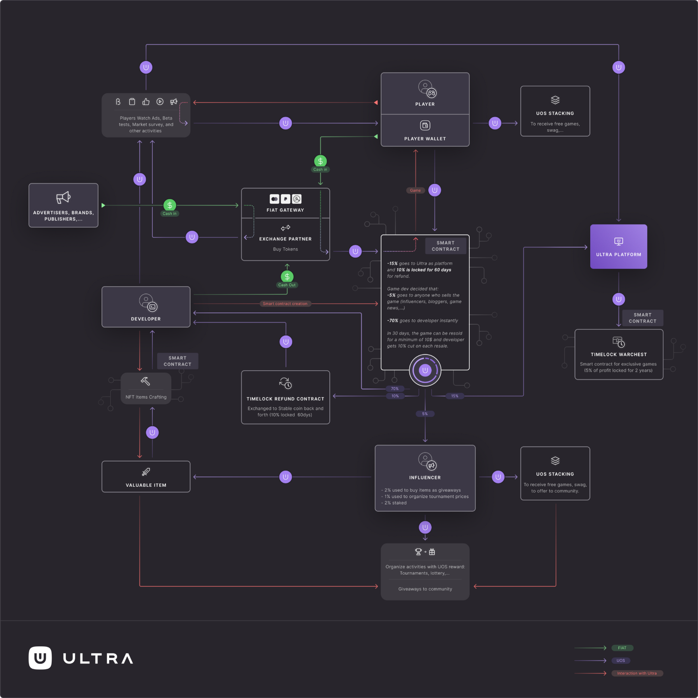 Ultra Uses Blockchain Technology to Create A First-Class Computer Game Distribution Platform
