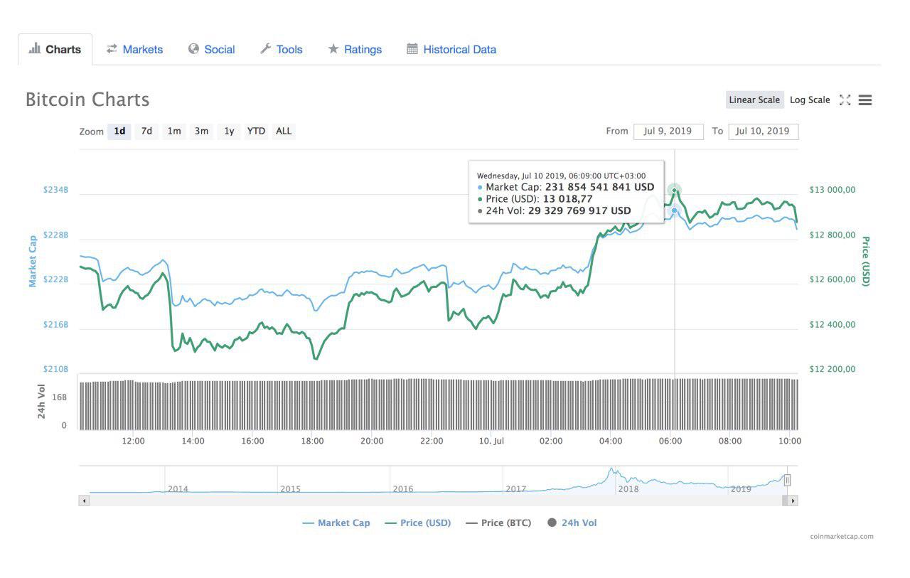 After FED Warned of One of the Biggest Recessions, Bitcoin Price Skyrocketed Over $13K