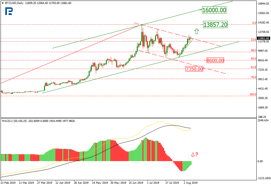 Bitcoin Price & Technical Analysis: BTC is Ready for Growth