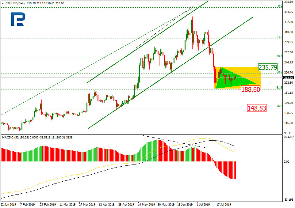 Ethereum Price & Technical Analysis: ETH Declining Again