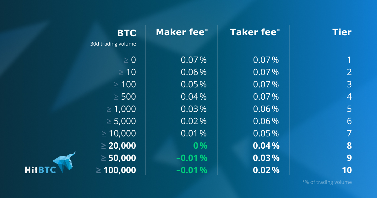 HitBTC Massively Lowers Its Trading Fees