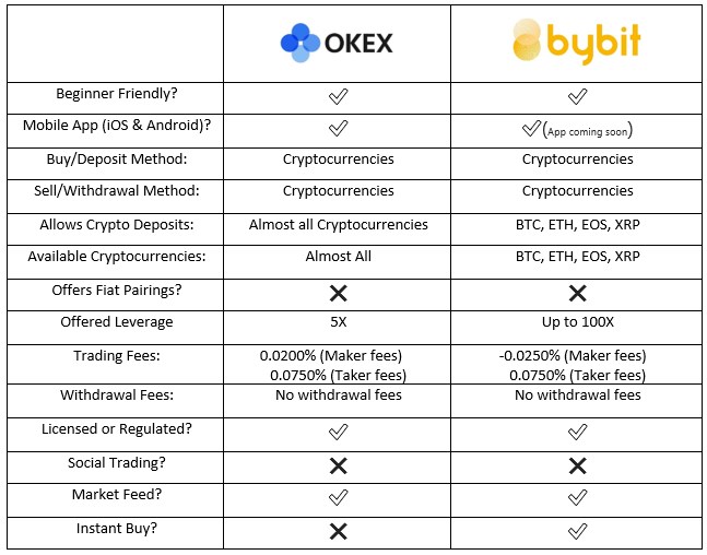 OKex vs Bybit: Cryptocurrency Derivatives Trading Comparison