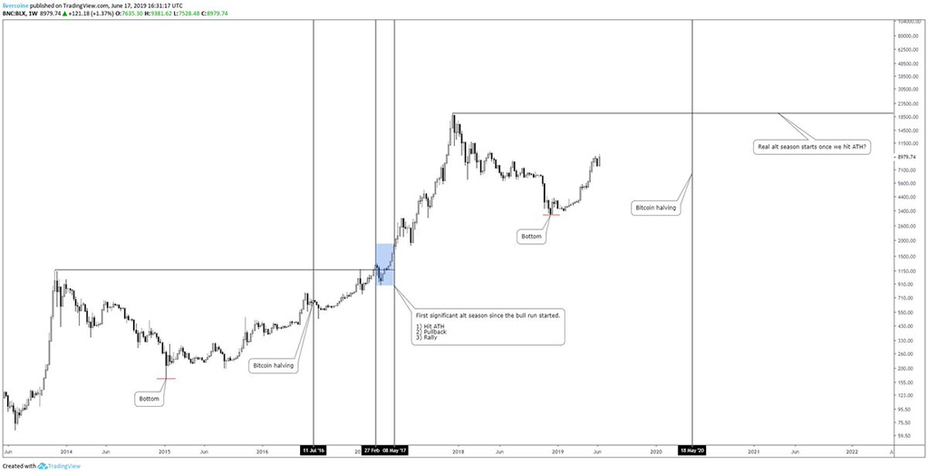 https://www.newsbtc.com/2019/06/18/crypto-altcoin-season-bitcoin/