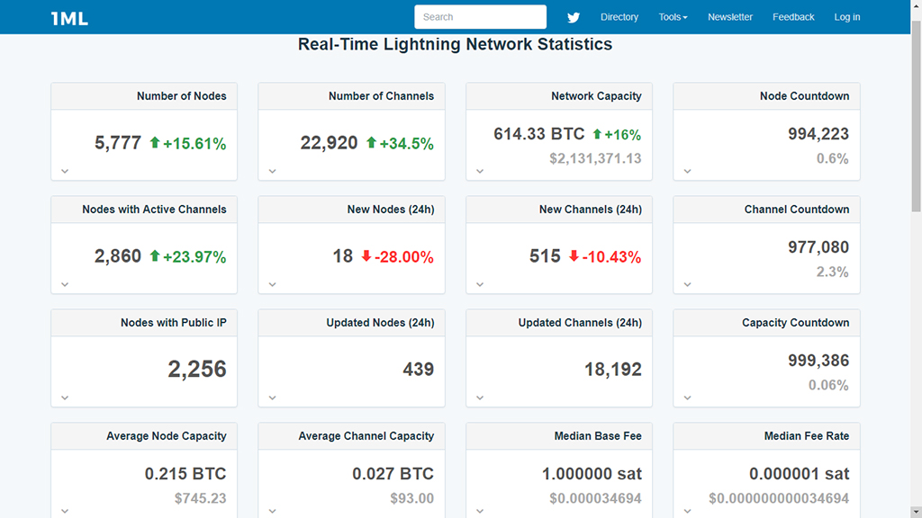 https://bitrss.com/news/121624/lightning-network-achieves-record-capacity-exceeding-the-milestone-of-600btc