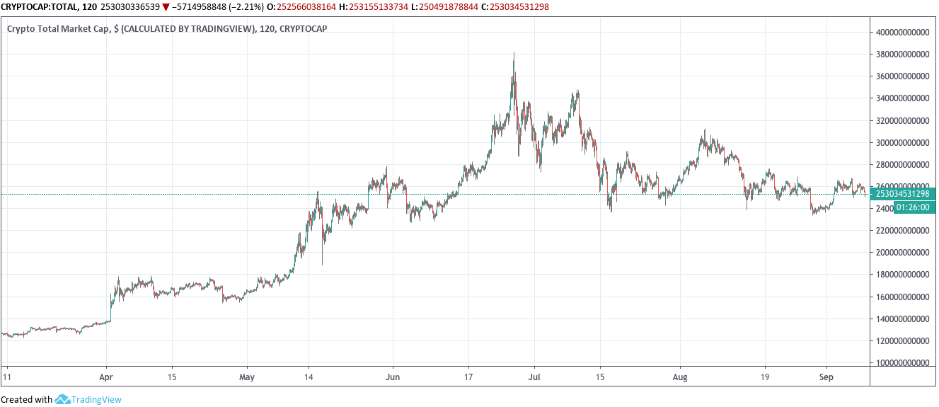 Bitcoin Price Analysis: Will Monday Bearish Sentiments Remain Strong for the Whole Week?