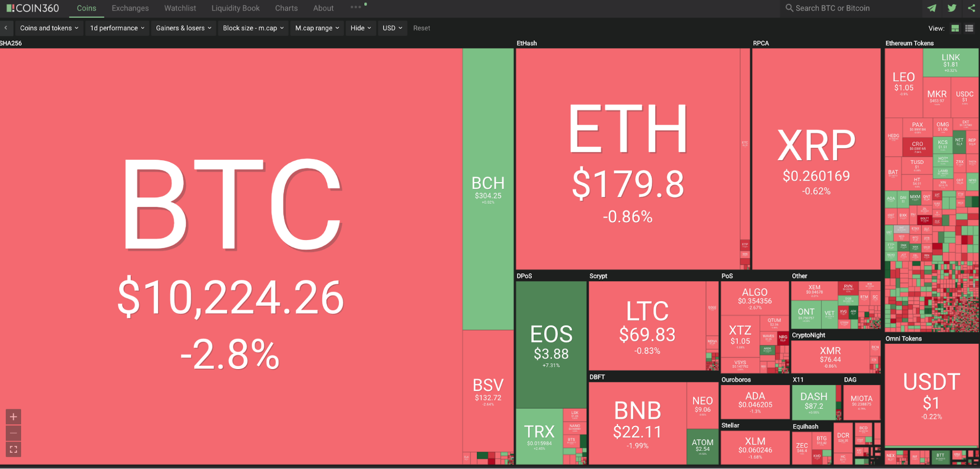 Bitcoin Price Analysis: Will Monday Bearish Sentiments Remain Strong for the Whole Week?