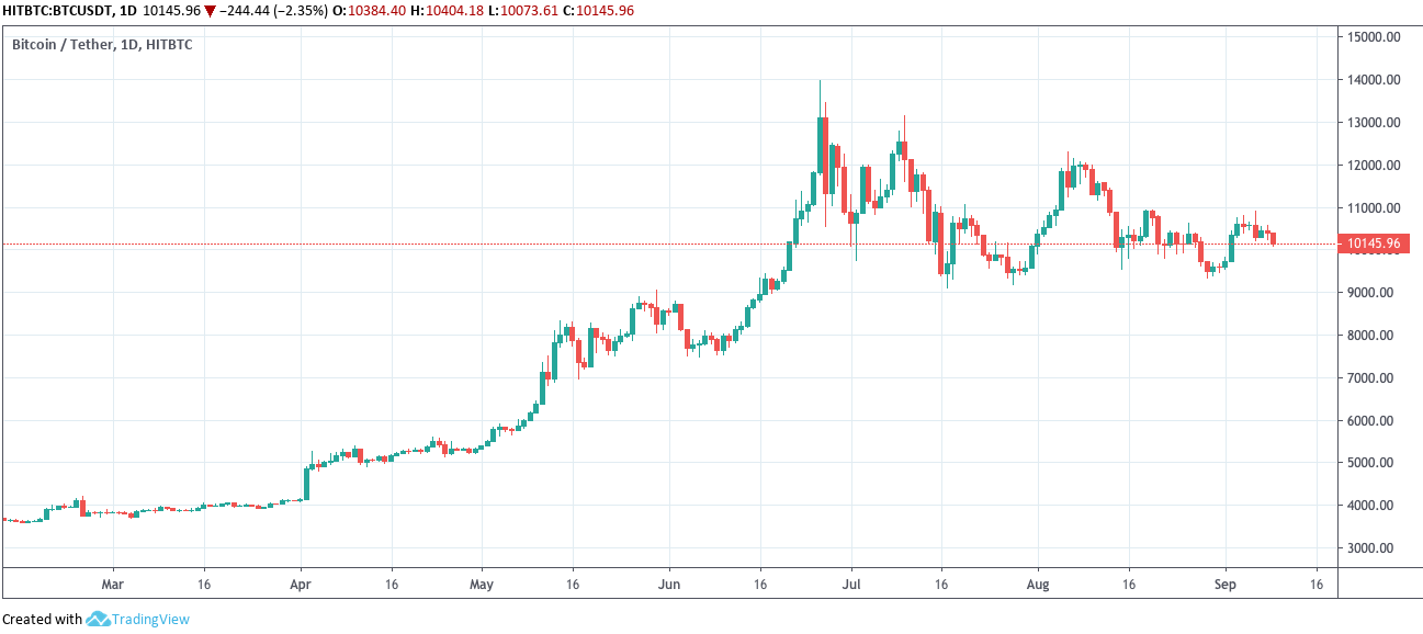 Bitcoin Price Analysis: Will Monday Bearish Sentiments Remain Strong for the Whole Week?