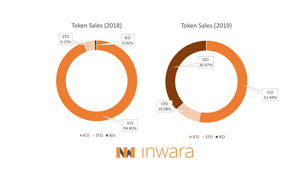 Report: Token Offerings Depreciated By 81% YOY, But Here’s Why That Could Be a Good Thing