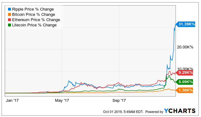 should i buy ripple