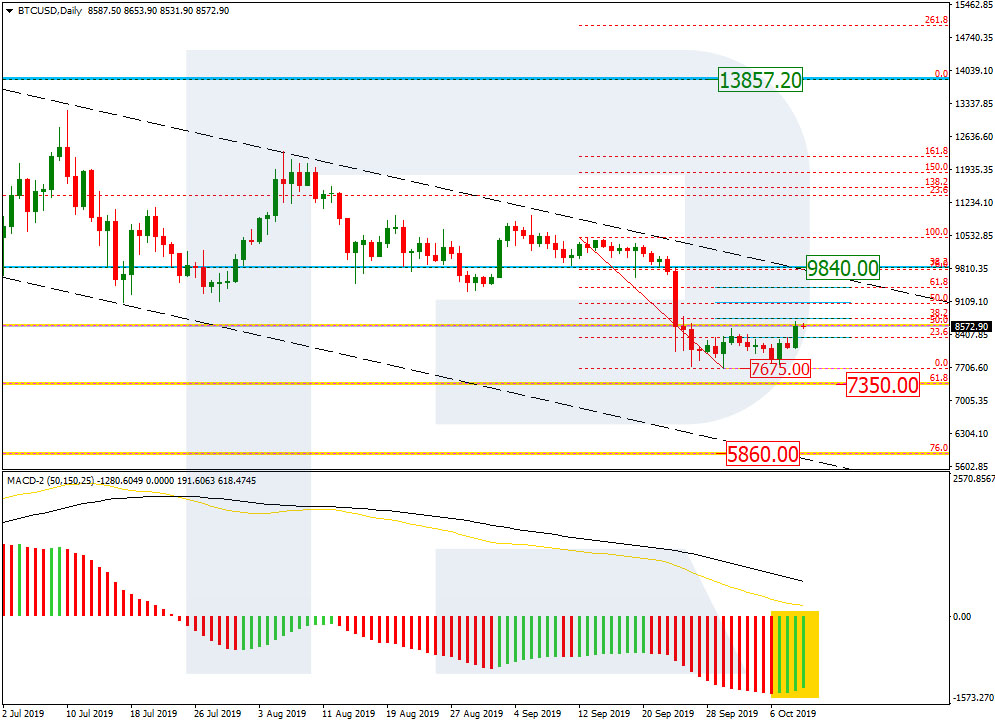 Bitcoin Price & Technical Analysis: Nothing Prevents BTC From Growing