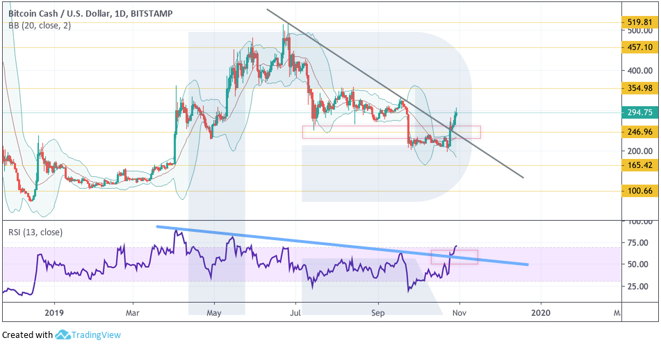 Crypto Price Analysis October 30: BTC, ETH, LTC, EOS, BCH