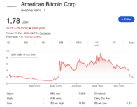 American Bitcoin Corp. Shares | Source: Google Finance