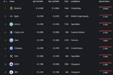 HTX listed as 9th largest crypto exchange in the world | Source: CryptoRank