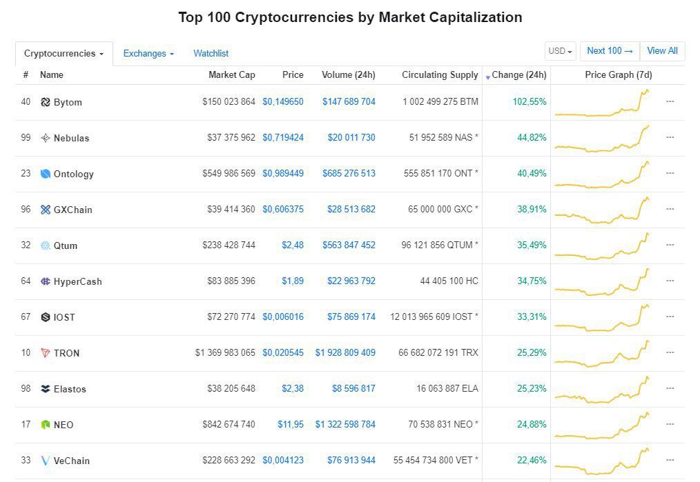 Chinese Projects Rise over 40% after President XI Jinping's Statement on Blockchain