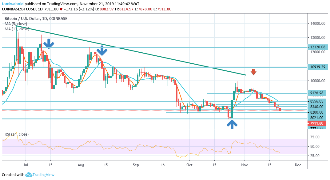 Larger Bearish Sentiment Sees Bitcoin Tumbling to a Lower Handle