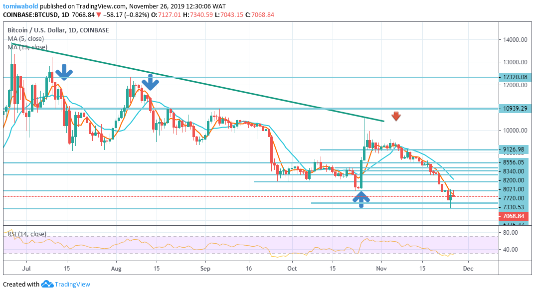 Uncertainty Looms as Bitcoin Records near Term Bullish Momentum to $7,400