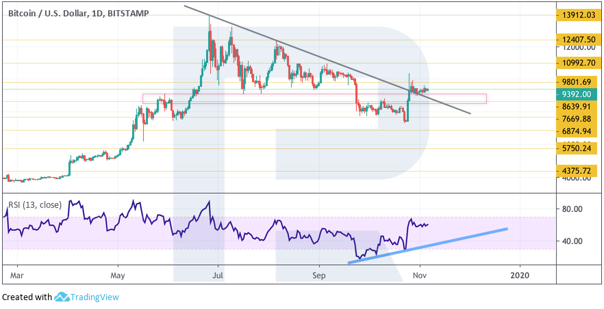 Crypto Price Analysis November 6: BTC, ETH, LTC, EOS, BCH