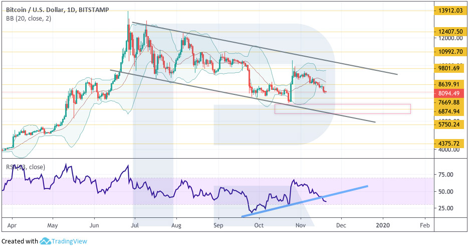 Crypto Price Analysis November 20: BTC, ETH, EOS, LTC, BCH