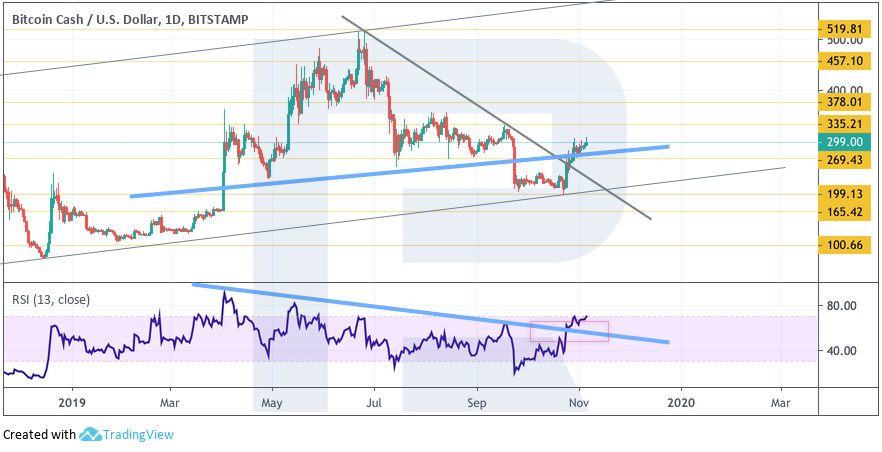 Crypto Price Analysis November 6: BTC, ETH, LTC, EOS, BCH