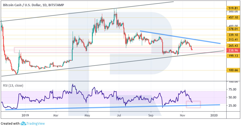 Crypto Price Analysis November 20: BTC, ETH, EOS, LTC, BCH