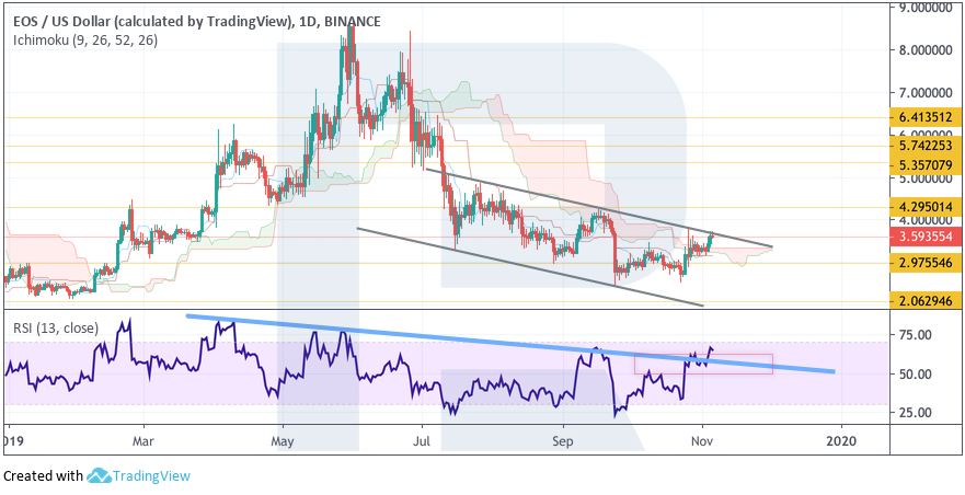 Crypto Price Analysis November 6: BTC, ETH, LTC, EOS, BCH