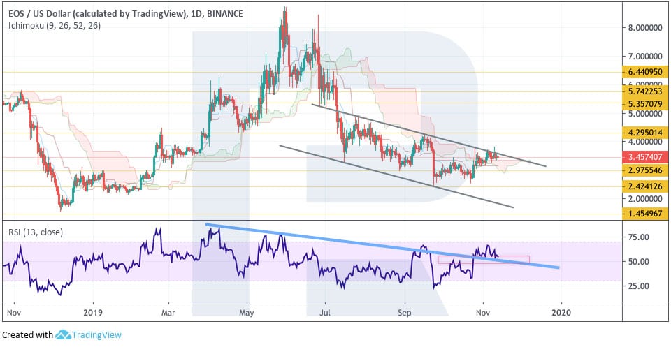 Crypto Price Analysis November 13: BTC, ETH, EOS, LTC, TRX