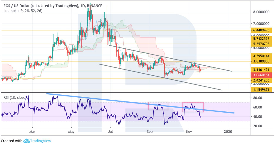 Crypto Price Analysis November 20: BTC, ETH, EOS, LTC, BCH