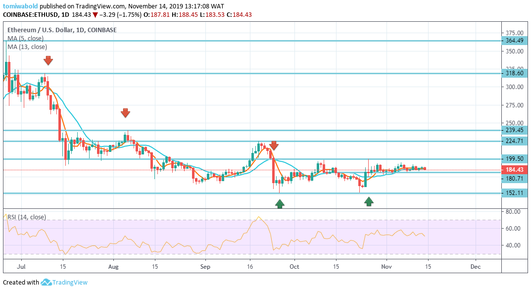 Overall Crypto Trend Sways Ether to Sideways Trading