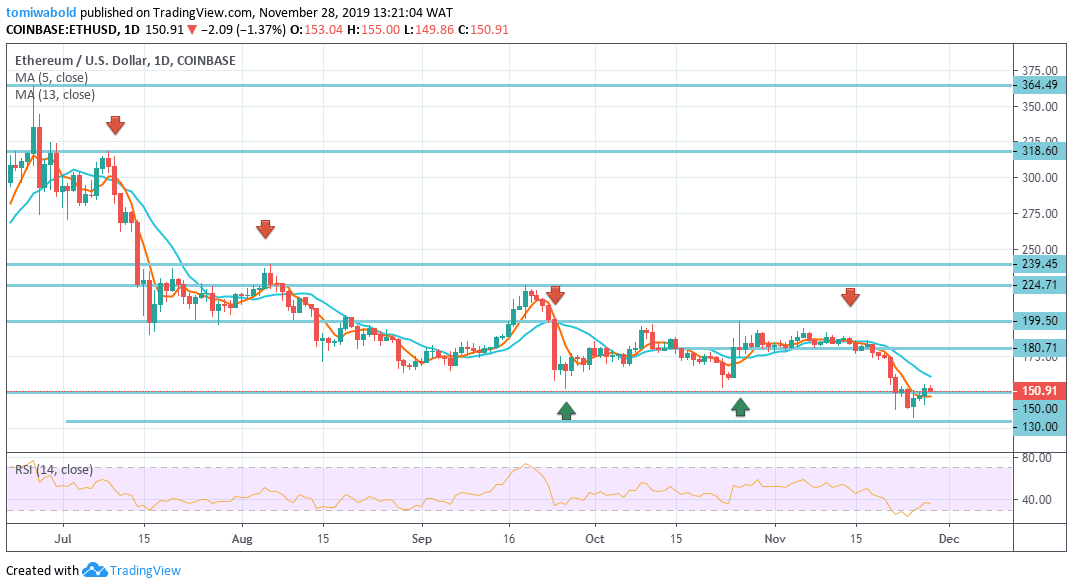 Anticipated Improvements Can Bolster Ethereum Price