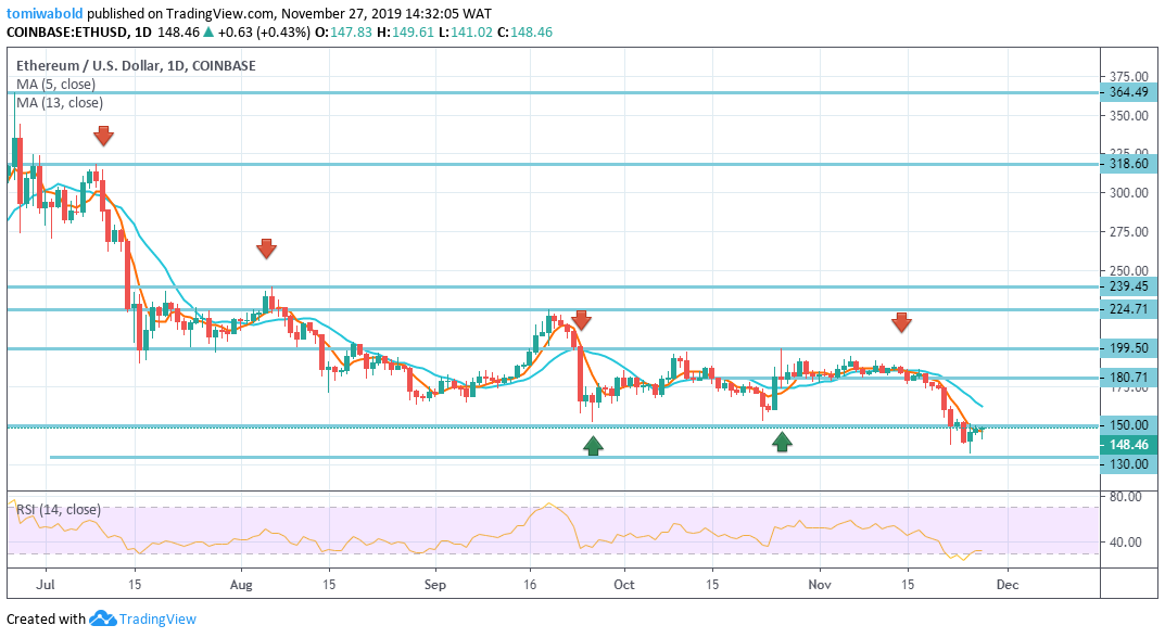 General Crypto Sentiment Weighs down on Ethereum as It Breaks a Major Level in USD Pairing