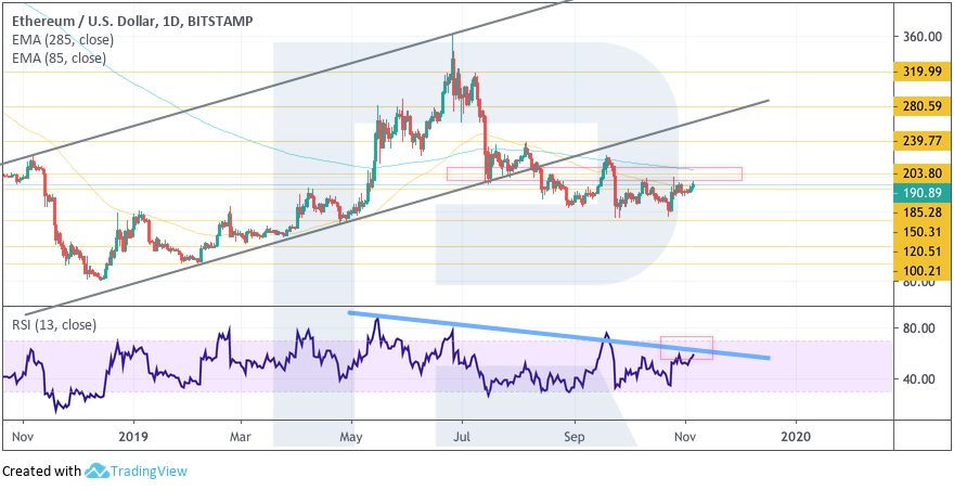 Crypto Price Analysis November 6: BTC, ETH, LTC, EOS, BCH